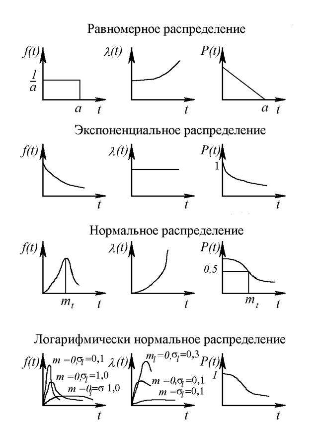 примеры расчета характеристик надежности авиационной техники - student2.ru