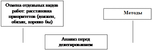 Принцип делегирования полномочий - student2.ru