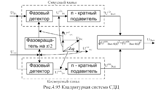 Принцип когерентной оптимальной обработки на видеочастоте - student2.ru