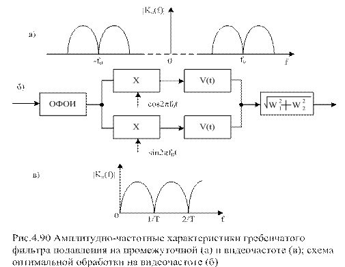 Принцип когерентной оптимальной обработки на видеочастоте - student2.ru