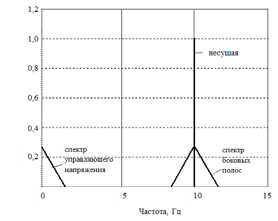 Проблема кратковременных выбросов - student2.ru