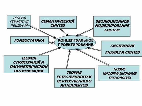 проблематика концептуального проектирования технических объектов - student2.ru