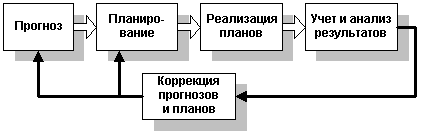 Процесс и система управления предприятием - student2.ru