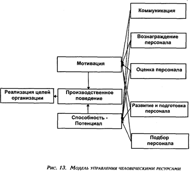 Процессы управления персоналом. - student2.ru