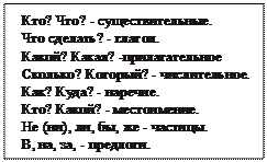 Какие части речи не названы в стихотворении? - student2.ru