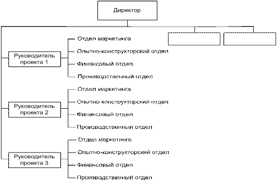 Проектно-целевые организационные структуры - student2.ru