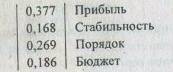 Прогнозирование профессиональной занятости населения крупных городов - student2.ru