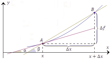 Производная функция в точке. Геометрическая и механическая интерпретация - student2.ru