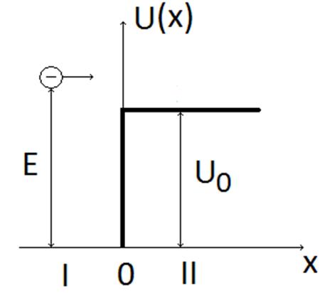 Прохождение микрочастицы через потенциальный барьер - student2.ru