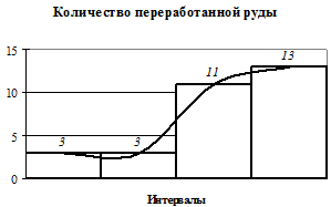 Проведение вторичной группировки - student2.ru