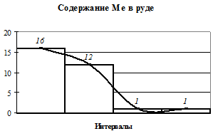 Проведение вторичной группировки - student2.ru