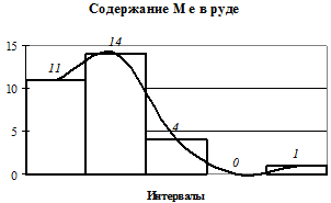 Проведение вторичной группировки - student2.ru