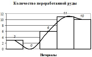 Проведение вторичной группировки - student2.ru