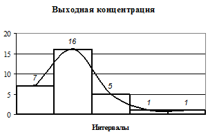 Проведение вторичной группировки - student2.ru