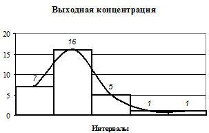 Проведение вторичной группировки - student2.ru