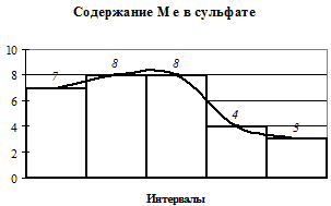 Проведение вторичной группировки - student2.ru