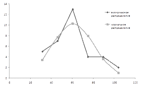 Проверка соответствия ряда распределения нормальному - student2.ru