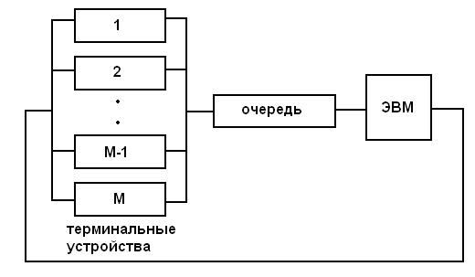 Пуассоновские процессы в системах массового - student2.ru