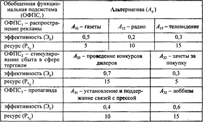 Рациональное распределение ресурсов в системах - student2.ru