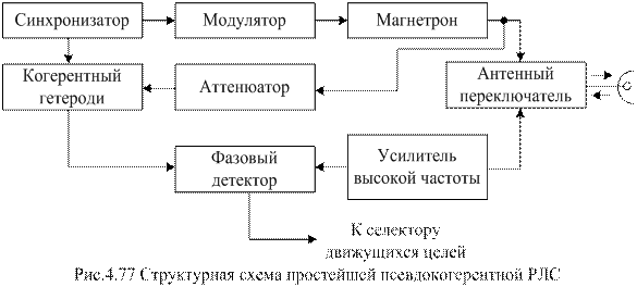 Радиолокаторы с эквивалентной внутренней когерентностью - student2.ru