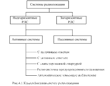 Радиотехнические методы определения местоположения объектов - student2.ru