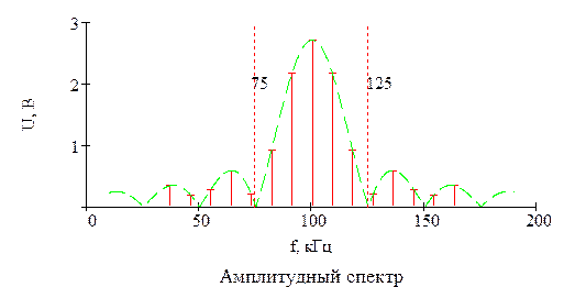 Расчет амплитудного спектра радиоимпульсов - student2.ru