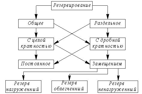 Расчет характеристик надежности резервированных объектов без учета восстановления - student2.ru