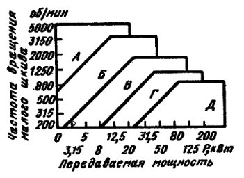 расчет клиноременной передачи - student2.ru