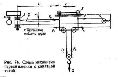 Расчет механизма с канатной (цепной) тягой - student2.ru