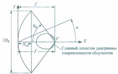 Расчет облегченной конструкции параболического зеркала. - student2.ru