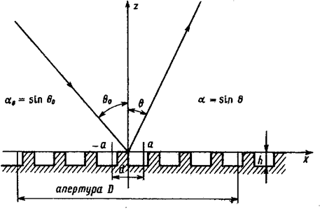 Расчет передаточной функции дифракционной решетки в приближении Кирхгофа - student2.ru