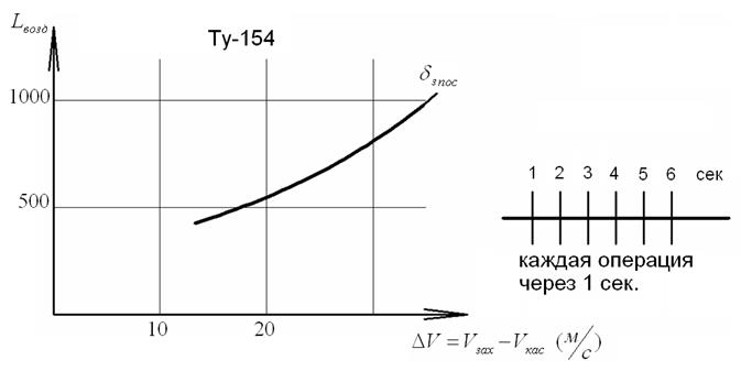 Расчет посадочных характеристик - student2.ru