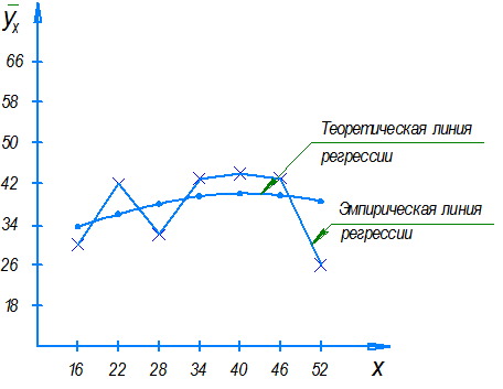 Расчет прямолинейного уравнения регрессии и коэффициента корреляции при ограниченном числе опытов - student2.ru