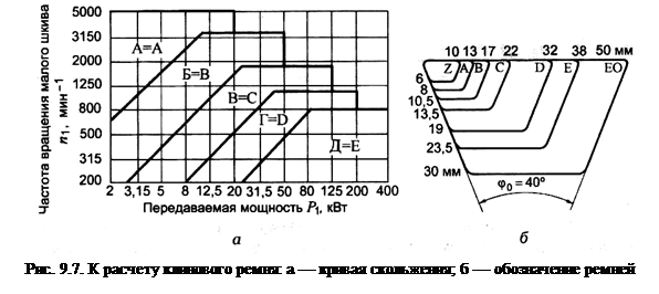 Расчет ремня по тяговой способности - student2.ru