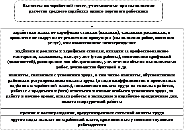 Расчет средней заработной платы - student2.ru