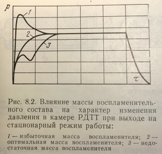 Расчет внутрикамерного давления. - student2.ru