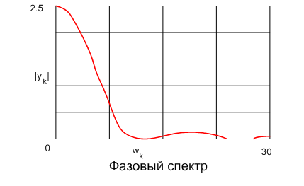 Расчет вынужденного режима при несинусоидальном периодическом воздействии. - student2.ru