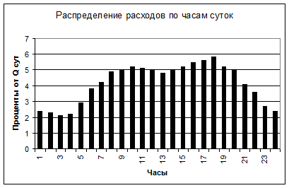 Распределение расходов по часам суток - student2.ru