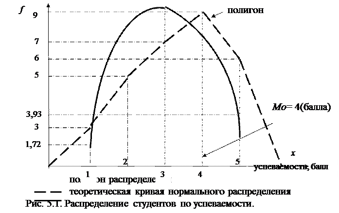 Распределение студентов по успеваемости - student2.ru