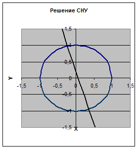 Рассмотрим, как можно найти решение системы уравнений - student2.ru