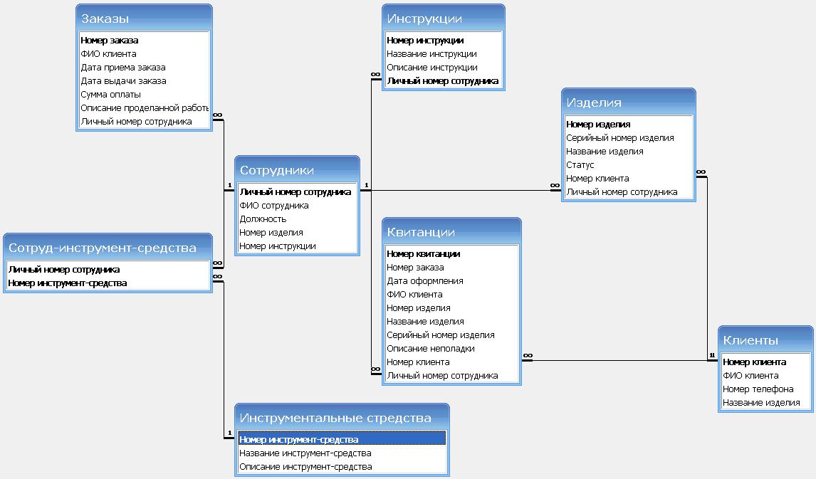 Схема базы данных в visio