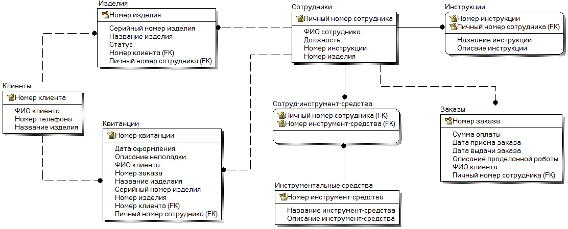 Разработка и описание локальной и глобальной логических моделей данных предметной области в среде ERwin с использованием методологии IDEF1X - student2.ru