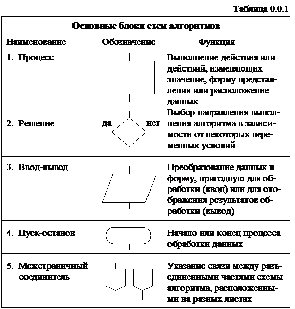 Разработка машинно-ориентированного алгоритма. - student2.ru