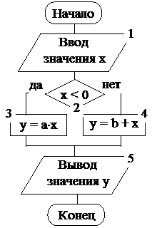 Разработка машинно-ориентированного алгоритма. - student2.ru