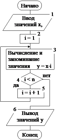 Разработка машинно-ориентированного алгоритма. - student2.ru