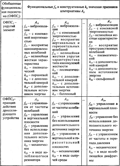 Разработка морфологических таблиц с использованием классификационных признаков - student2.ru