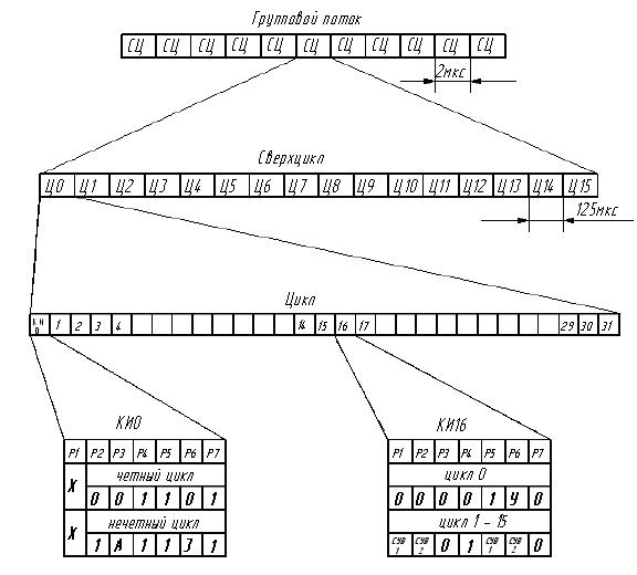 разработка структур цикла и сверхцикла первичной цсп и расчет тактовой частоты линейного сигнала - student2.ru