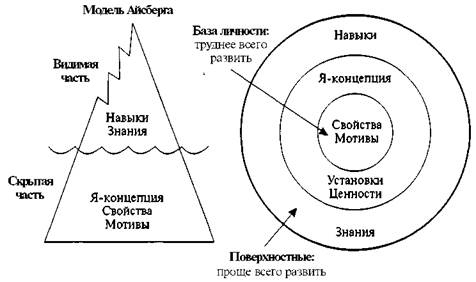 Разработка внутрифирменной модели компетенций - student2.ru