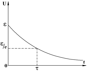 Разряд конденсатора - student2.ru