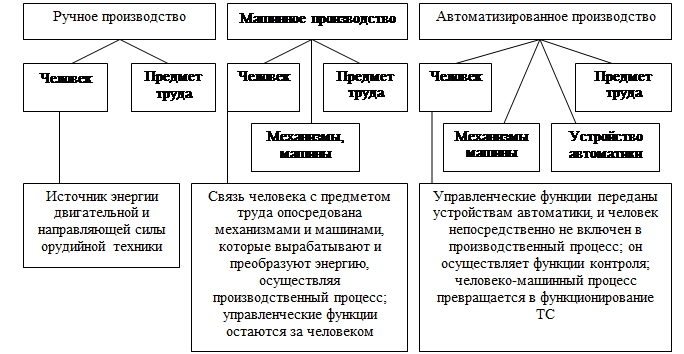 Развитие производственного процесса как системы - student2.ru